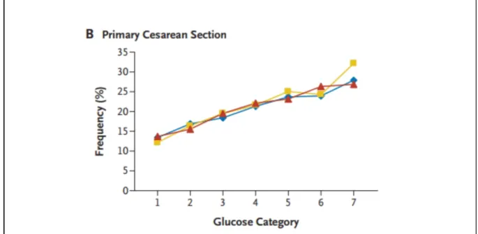 Figure 1 : Evolution de la fréquence des naissances par césarienne, en fonction des catégories de glycémies  maternelles (de 1 à 7, d’intensité progressivement croissante) dans l’étude HAPO