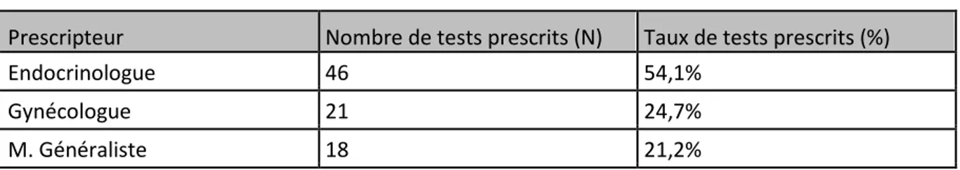 Tableau 4 : répartition des tests réalisés en post-partum, en fonction des prescripteurs (N = 85)