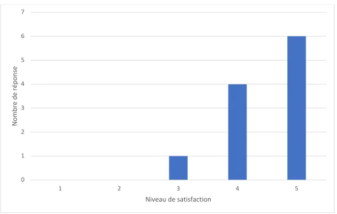 Figure 4: Niveau de satisfaction des médecins concernant le contenu du guide012345671234 5Nombre de réponseNiveau de satisfaction 