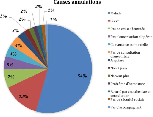 Figure   8   :   Causes   des   annulations   des   actes   de   chirurgie   ambulatoire   en   ORL   entre   2000   et   2014   