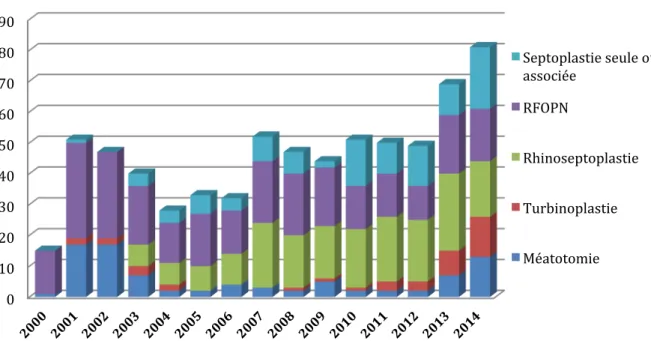 Figure   13   :   Evolution   de   l'activité   en   rhinologie   acte   par   acte   de   2000   à   2014   