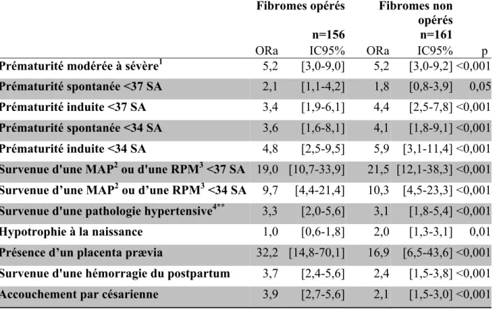 Tableau  5.  Association  entre  les  critères  de  jugement  secondaires  et  la  présence  de  fibromes - Analyse multivariée*, n=20435 