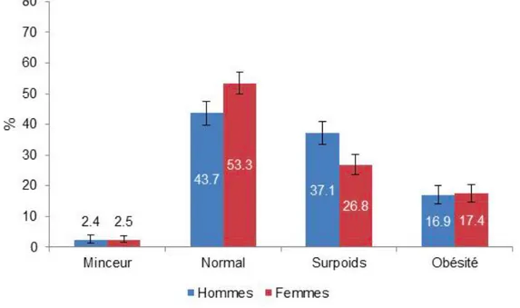Figure   2   :   Distribution   de   la   corpulence   des   adultes   de   18   à   74   ans   selon   le   sexe   [5]   