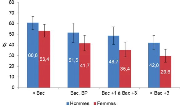 Figure   5   :   Prévalence   du   surpoids   et   de   l’obésité   des   adultes   de   18   à   74   ans   selon   le   sexe    et   le   diplôme   [5]