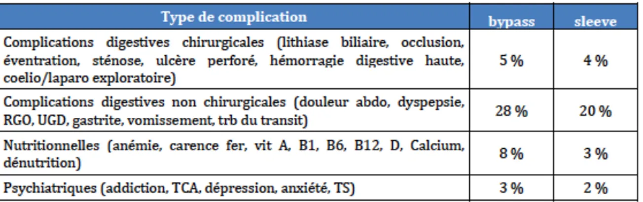 Tableau    3   :    Complications    ayant    conduits    à    une    hospitalisation    entre    2009    et    2016    suivant   le   type   de   chirurgie   [6]   