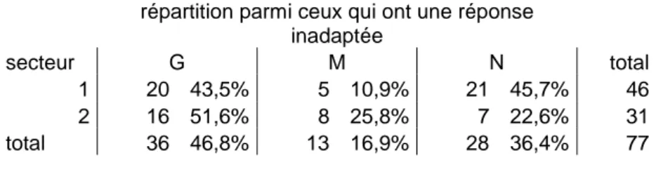 Tableau 16 Effectifs et pourcentage parmi les élèves ayant une mauvaise perception de leur poids, par secteur 