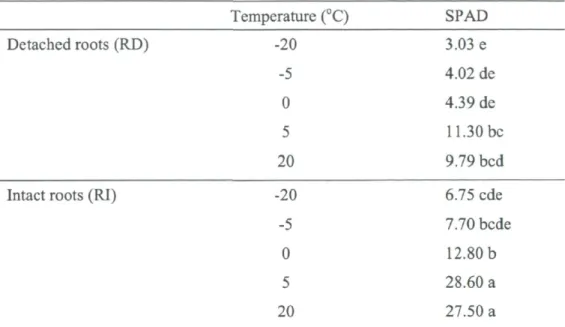 Table 3. Contribution of root and temperature on relative chlorophyll index (SPAD  values) of balsam fir needles