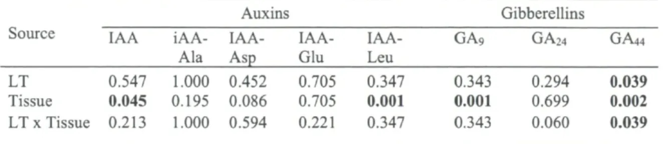Table 6. Statistical P values for the LT and tissue effect on the auxins and gibberellins in young  balsam fir seedlings