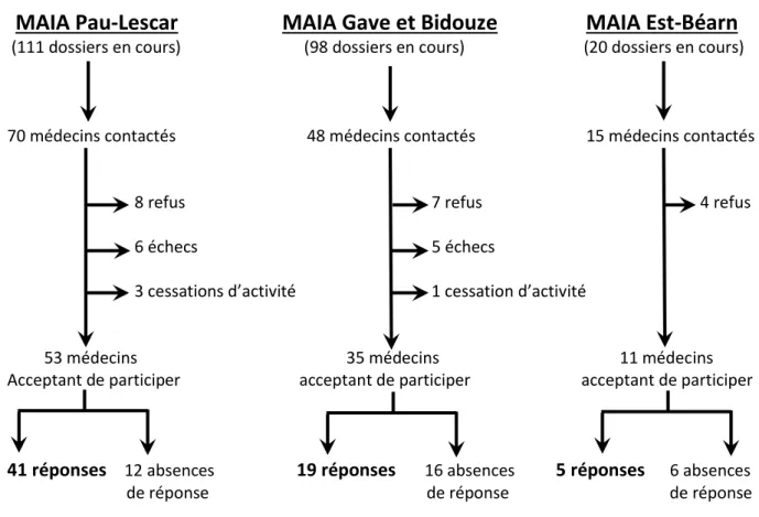 Figure 1 : Diagramme de flux