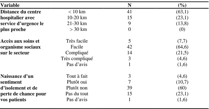 Tableau 2 : Evaluation de l’offre de soins sur le secteur géographique étudié (N=65) 