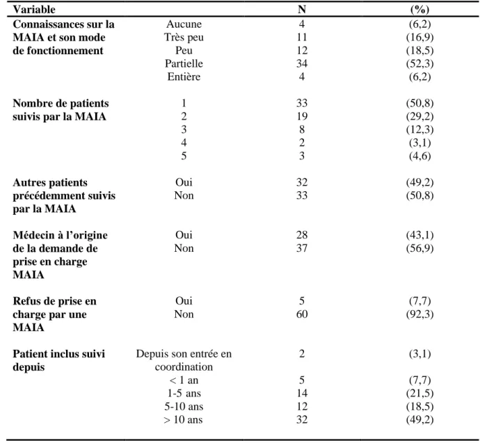 Tableau 4 : Connaissances et mode d’utilisation de la MAIA par les médecins interrogés  (N=65) 