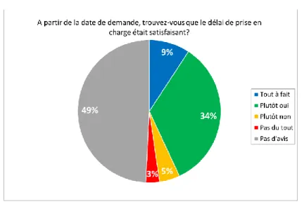 Figure 9 : A partir de la date de demande trouvez-vous que le délai de prise en charge était  satisfaisant ? 