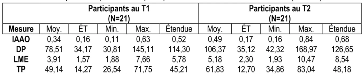 Tableau 1 Statistiques descriptives des 21 participants concernant les mesures de l’AAO (T1 et T2)  Participants au T1 
