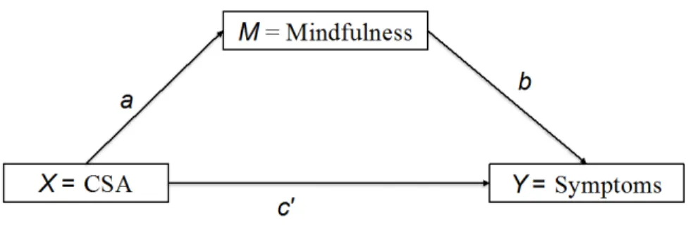 Figure 1. Statistical diagram of the mediation analyses adapted from model 4 in Process  templates (Hayes 2013)