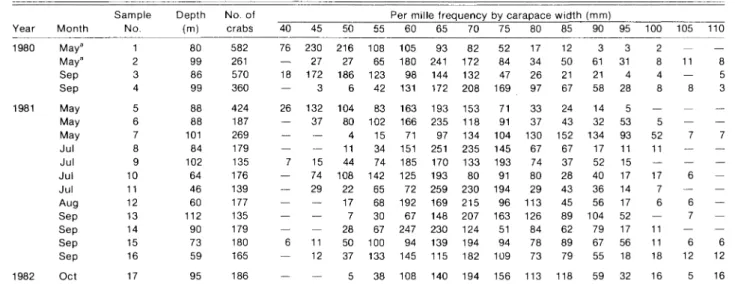 TABLE 2. Size frequencies of male snow crab from research vessel surveys of the Malbaie Bay in the southwestern Gulfof St