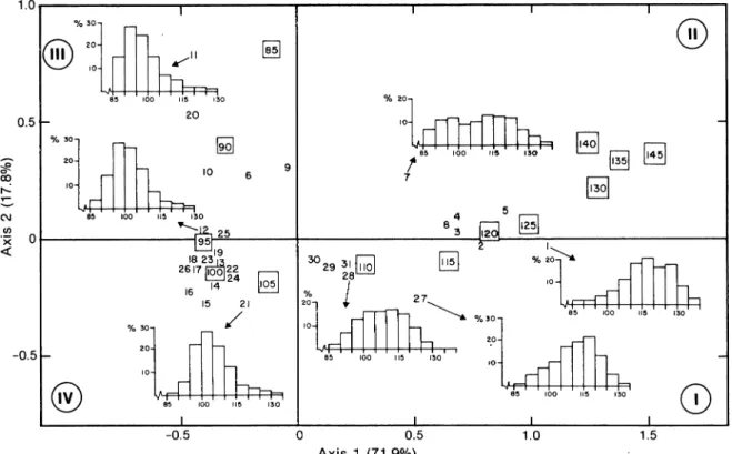 Fig. 2. Results of factorial analysis of correspondence for size distributions of snow crab landings from commercial fishing in the southwestern Gulf of St