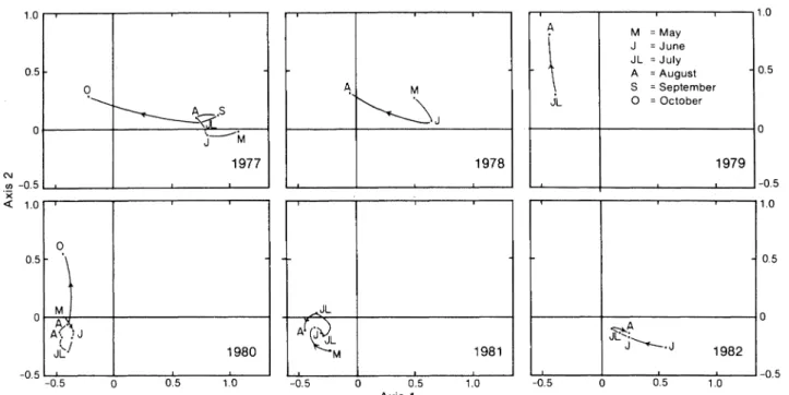 Fig. 4. Seasonal variations in the size structure of the exploited snow crab population in the southwestern Gulf of S1.Lawrence, as determined by the average projection of samples in each fishing season (1977-82) on the plane generated by the first and sec