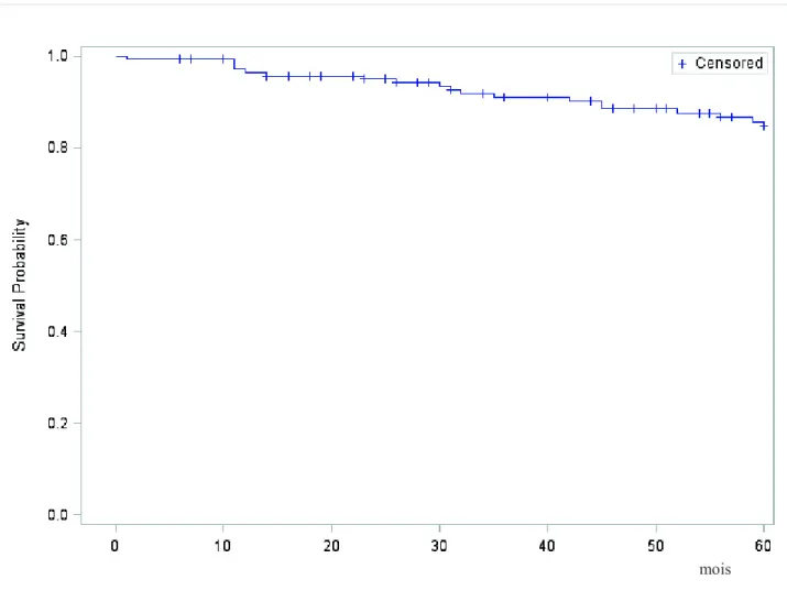 Figure 8 : EFS à 5 ans de la cohorte rouennaise du FRALLE 2000. 