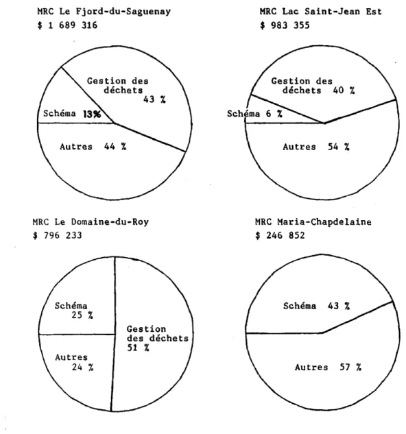 FIGURE  2  L'ALLOCATION  DES  FONDS 