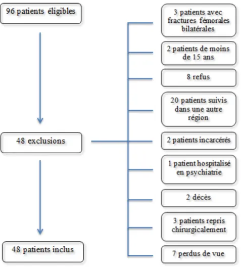 Figure 2 Flow chart de la sélection de patients 