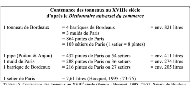 Tableau  5.  Contenance  des  tonneaux  au  XVIIIe  siècle  (Source:  Hocquet,  1995:  73-75;  Savary  de  Bruslons,  1762)