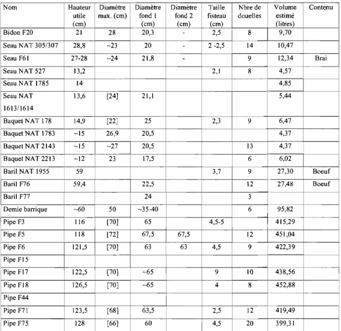 Tableau  6.  DImenSIOns  des  tonneaux  de  la  Dauphme.  (N.B.  :  Les  dImenSIOns  entre crochets  constituent des  estimations