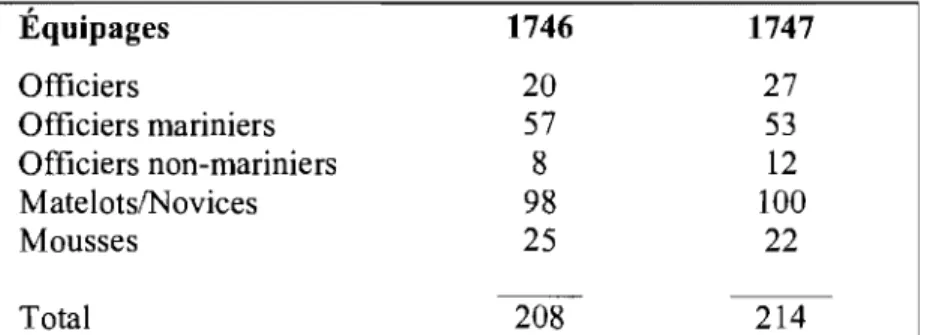 Tableau  7.  Composition  des  équipages  lors  des  deux  campagnes  de  l'AlGide  (Source:  Appriou  et  Bozellec,  1997:  87)