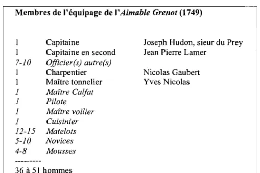 Tableau 9. Membres de l'équipage de l'Aimable Grenot (1749) (Source:  L'Hour et Veyrat, 2002: 61-68)