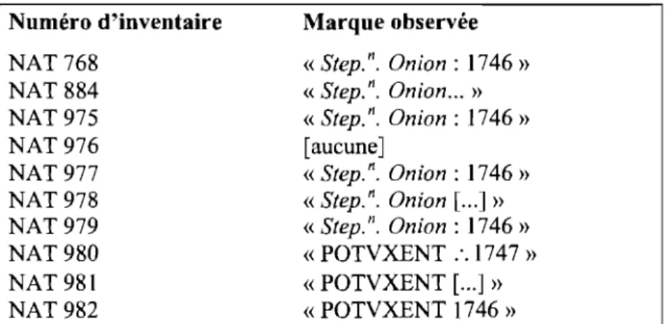 Tableau 10.  Liste des marques de fonderie observées sur les saumons de fer de  l'Aimable Grenot