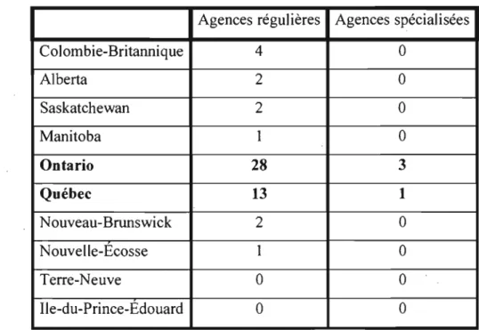 Tableau III : Agences Adecco Au  Canada 