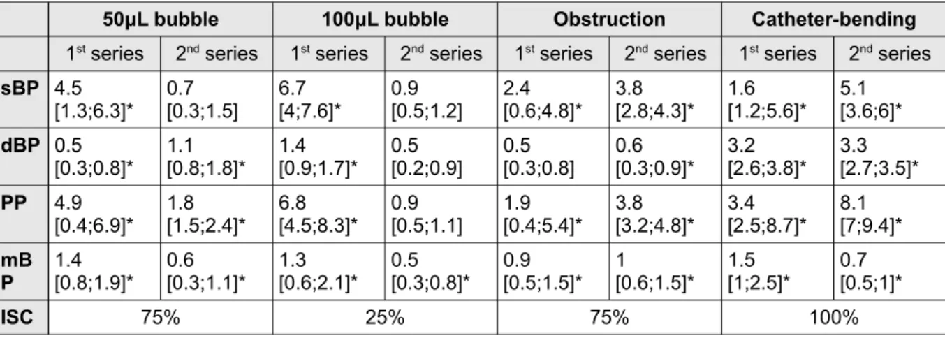 Table 2. Millar ®  sensor, BP records with versus without disturbance