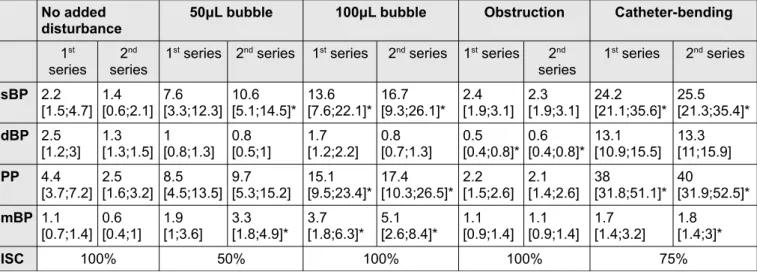 Table 3. TruWave ®  sensor, BP records with versus without disturbance