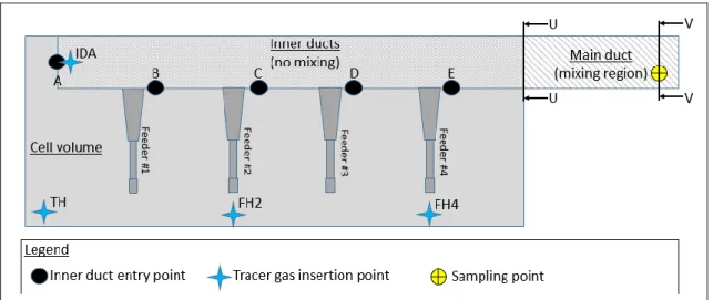 Figure 1. Schema of gas collection within the test  2.2.  Test methodology 