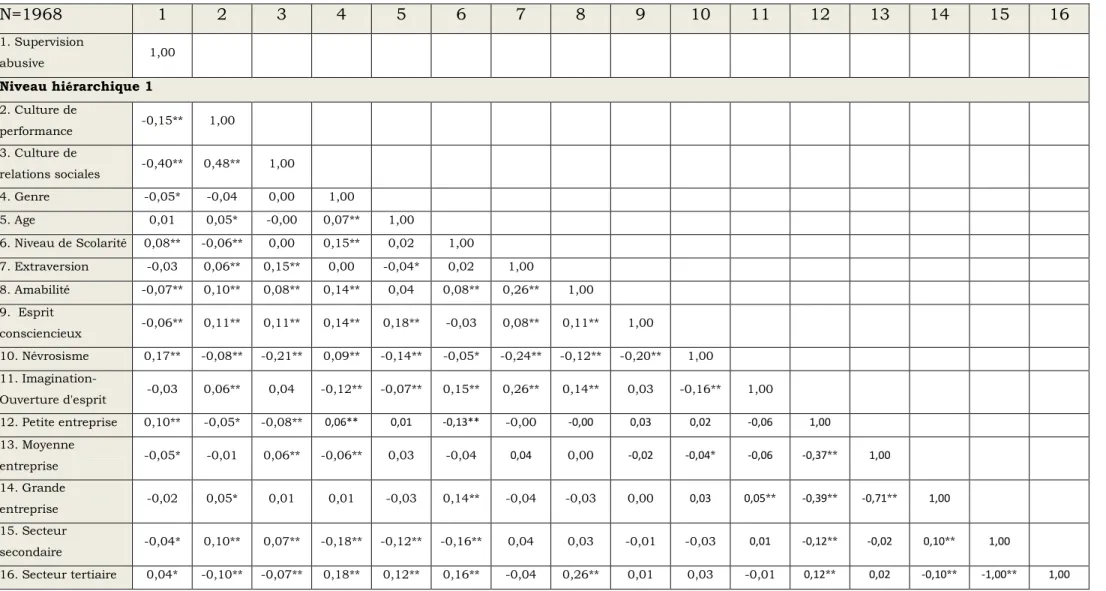 TABLEAU 14. M ATRICE DES COEFFICIENTS DE CORRÉLATION DE PEARSON N=1968  1  2  3  4  5  6  7  8  9  10  11  12  13  14  15  16  1