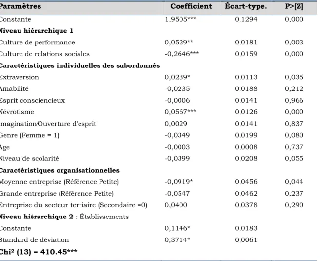 TABLEAU 15. R ÉSULTATS DE LA RÉGRESSION LINÉAIRE MULTINIVEAUX  ( ) 