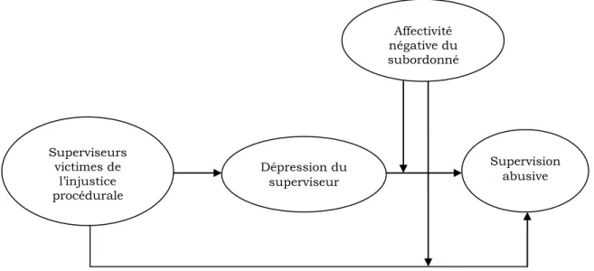 FIGURE 2. R EPRÉSENTATION GRAPHIQUE DE L ’ ÉTUDE DE  T EPPER ET COLL . (2006) 