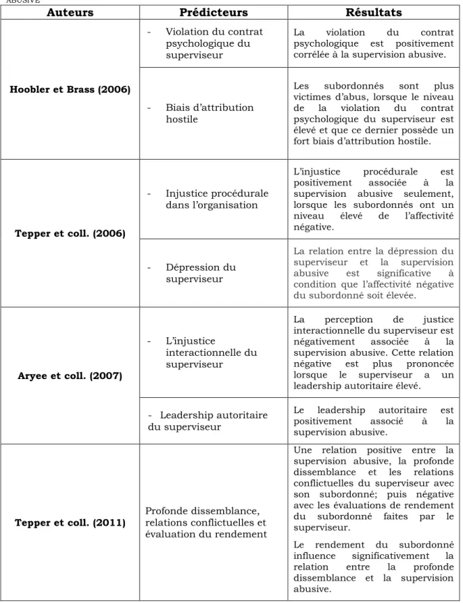 Tableau 1. T ABLEAU SYNTHÈSE DES QUATRE ÉTUDES RELATIVES AUX PRÉDICTEURS DE LA SUPERVISION  ABUSIVE