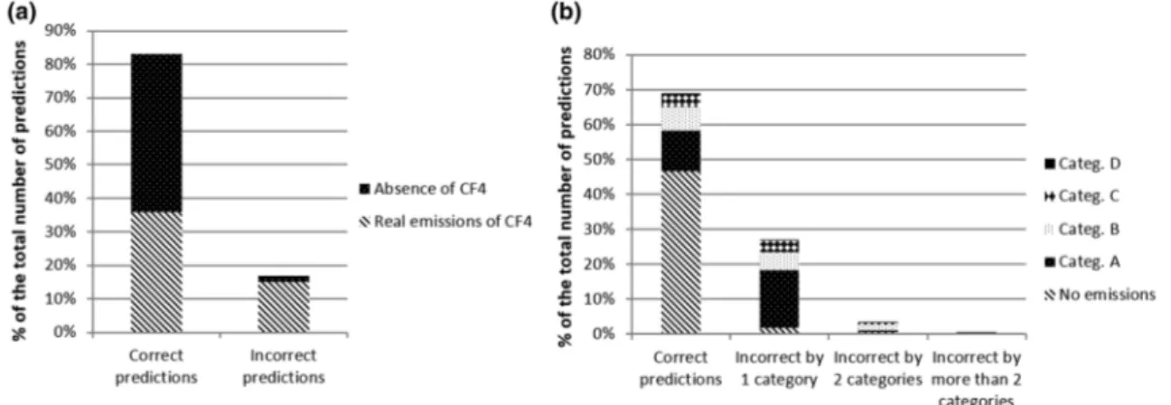 Figure 2a clearly indicates the ability of the model to predict the presence or absence of CF 4