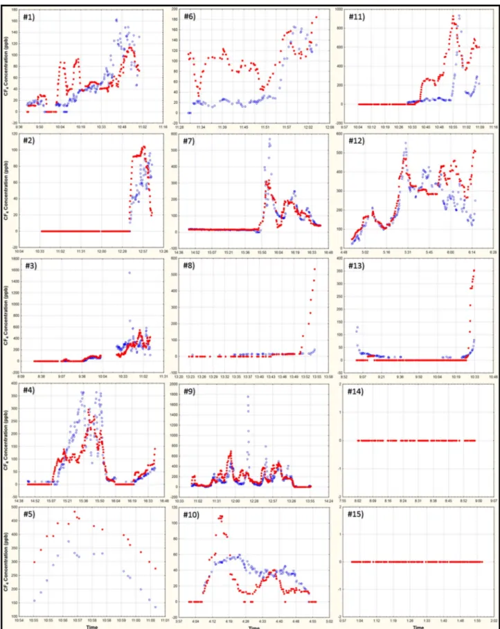 Fig. 3. Comparison between predicted CF 4 concentrations (filled circles) and measured concentration (open circles).