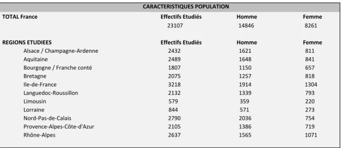 Tableau N°1 : Caractéristiques de la population : 