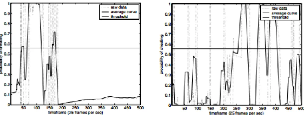 Figure 20: Comparaison de l'adaptabilité à Auto-commutation et aux manques intensionnels entre un bot et  un joueur honnête [12] 