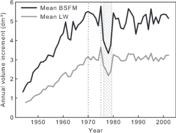 Fig. 3. Mean annual volume increment of dominant  black spruce growing in LW and BSFM