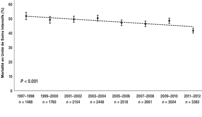 Figure 1 Evolution de la mortalité en Unité de Soins Intensifs du choc cardiogénique en France  entre 1997 et 2012