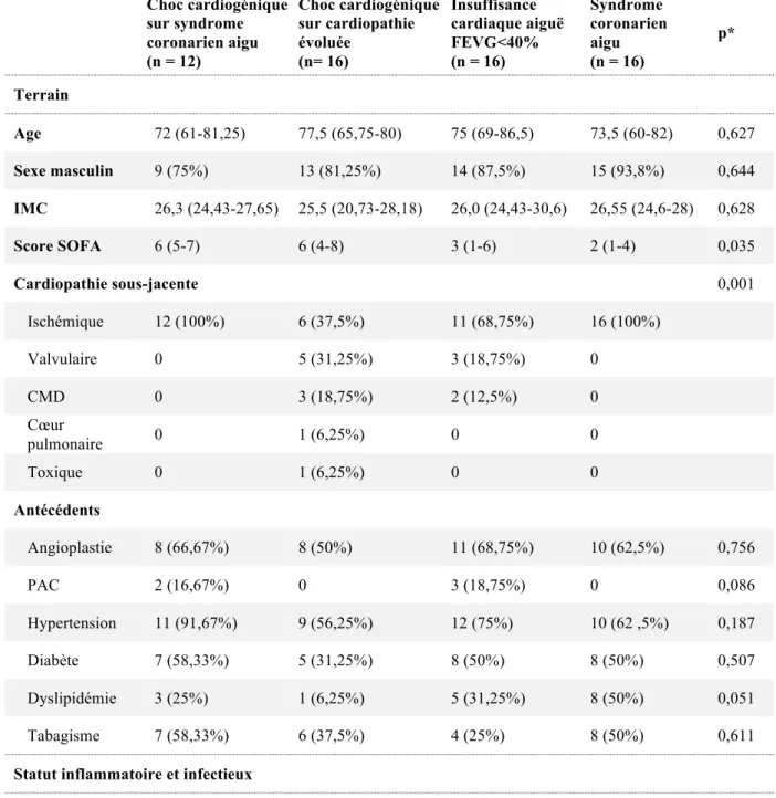 Table 1. Caractéristiques cliniques et paracliniques des 4 groupes.  