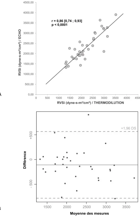 Figure 6. A. Analyse de corrélation entre évaluation des résistances vasculaires systémiques indexées par  échographie et thermodilution pour les 35 échographies appariées