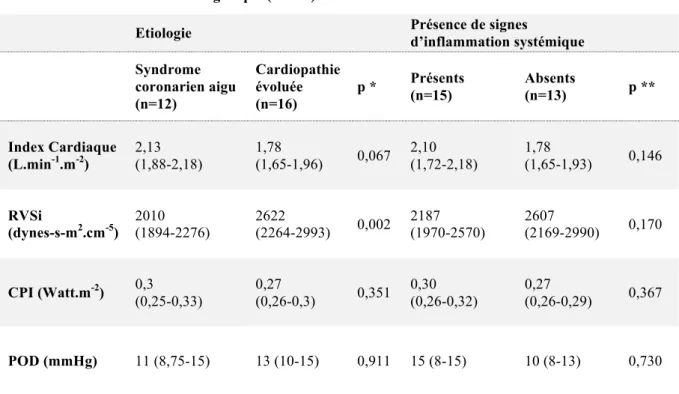 Table 3. Variables hémodynamiques à l’admission évaluées par échographie en fonction de l’étiologie du  choc cardiogénique et de la présence de signes d’inflammation systémique