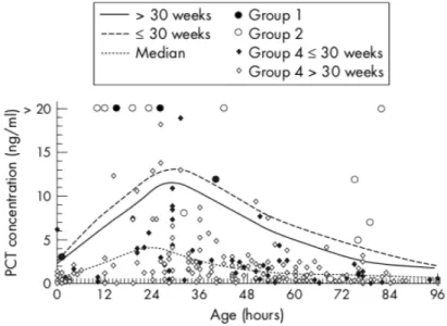 Figure 3 : Normogramme de PCT sanguine en fonction de l’âge gestationnel chez des nouveau-nés prématurés