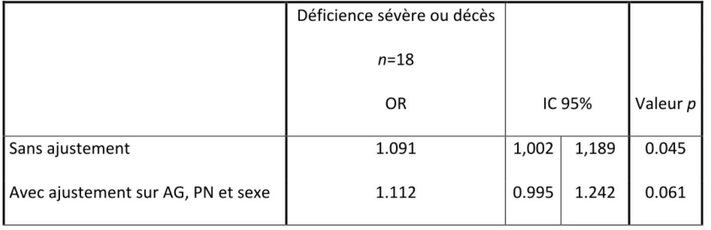 Figure 6.  Déficience ou décès et procalcitonine au cordon (boîte à moustache) 