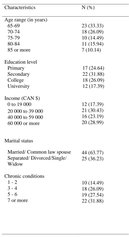 Table 1: Characteristics of the sample 