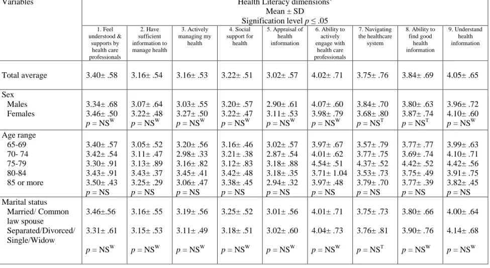 Table 2: Description of the participants’ health literacy  